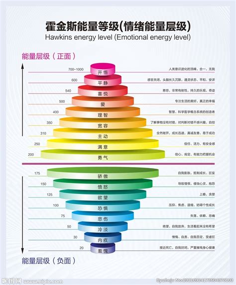 能量表格|【能量表格】霍金斯博士能量表格：透析能量階層密。